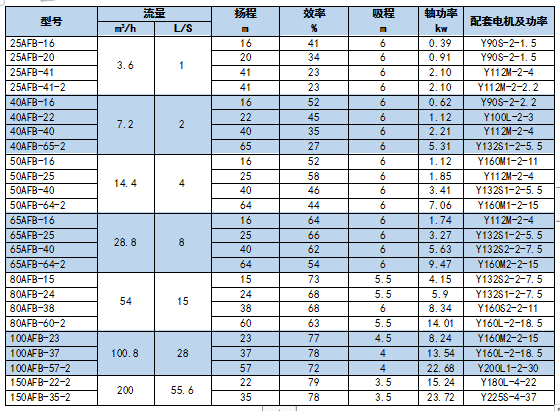 河南AFB、FB型不銹鋼泵